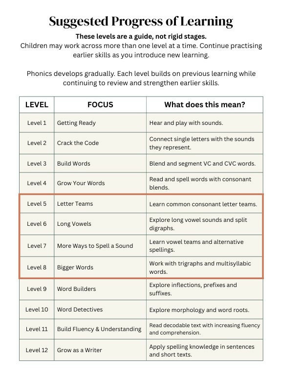 Let’s Learn Phonics – Building the Code | Levels 5–8