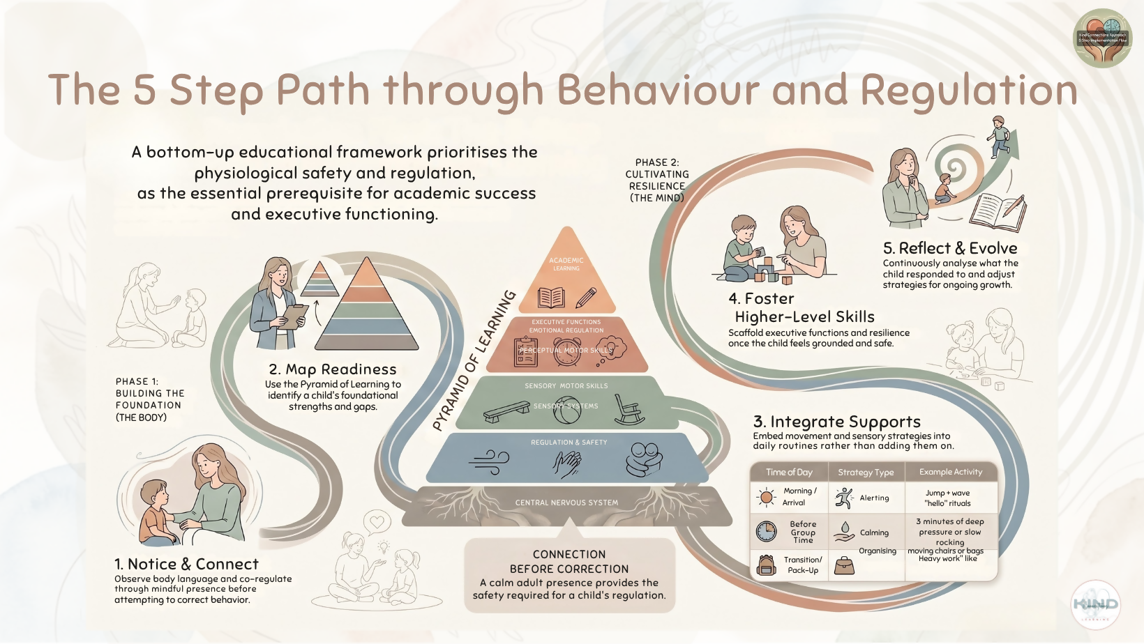 The KC 5 Step Implementation Flow: A Clear Path Through Behaviour & Regulation