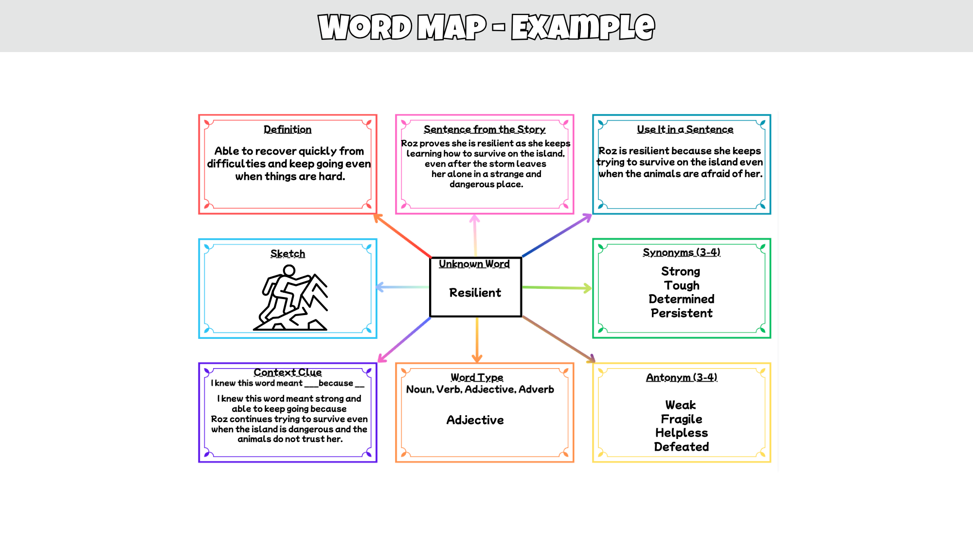 5 FREE Novel Study Activities | Reading Graphic Organizers | Any Novel | Grades 3–6 | PDF + Editable PPT
