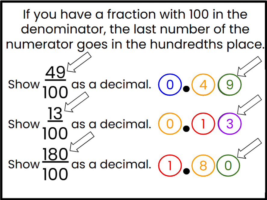 Football-Themed Fractions to Decimals Conversion Lesson/Activity - Google Slides and Power Point