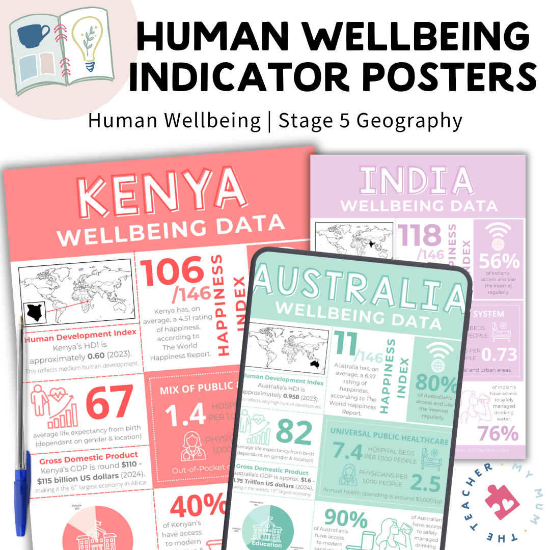 Human Wellbeing Indicator Posters | Year 9/10 Geography | NSW & AUS Curriculum Aligned