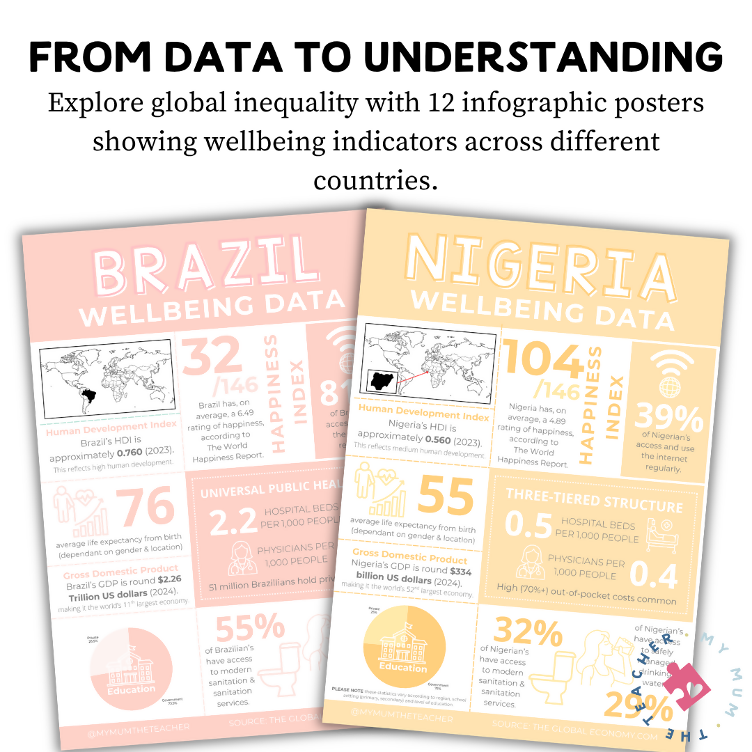 Human Wellbeing Indicator Posters | Year 9/10 Geography | NSW & AUS Curriculum Aligned