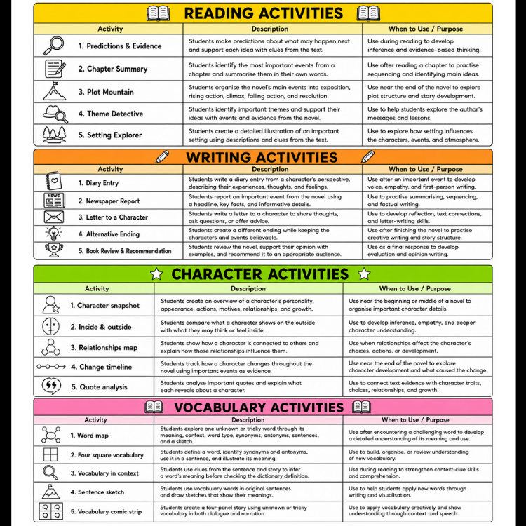 Any Book Novel Study Activities | Reading, Writing, Character & Vocabulary Activities | Years 4–8 | PDF