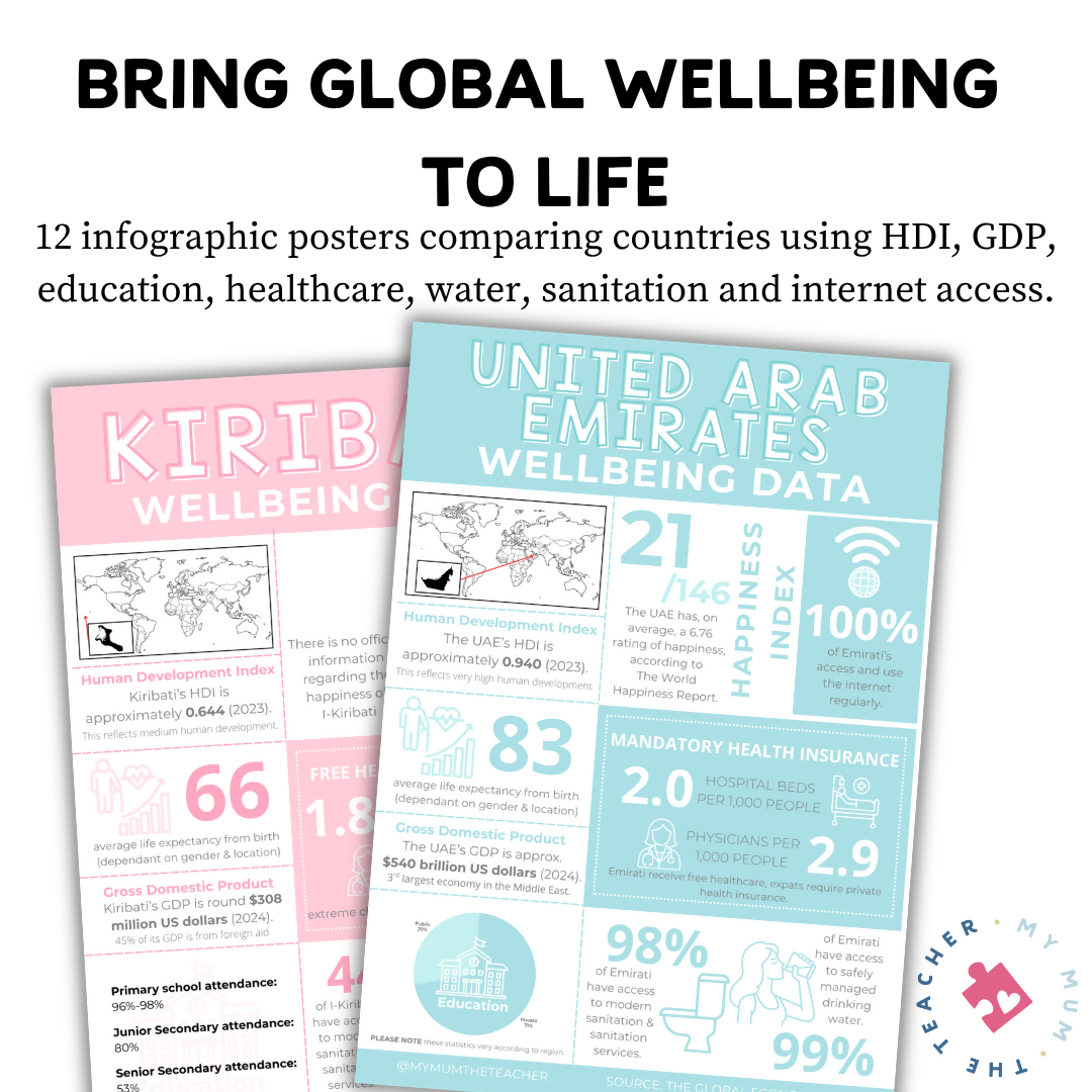 Human Wellbeing Indicator Posters | Year 9/10 Geography | NSW & AUS Curriculum Aligned